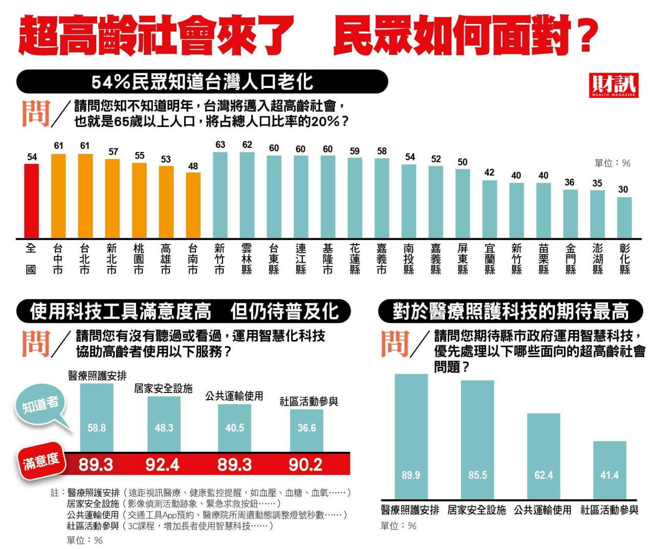 超高齡社會來了 民眾如何面對？